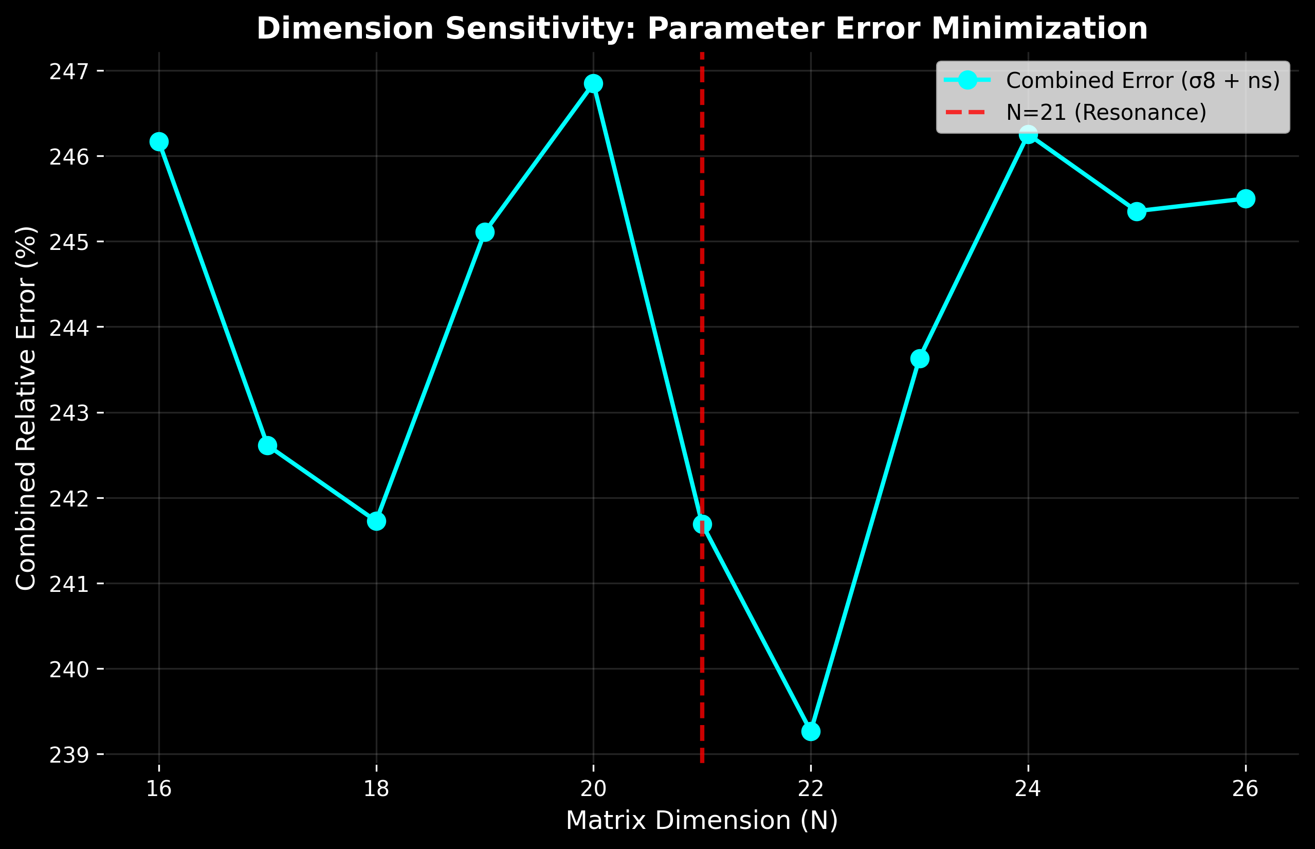Dimension scan