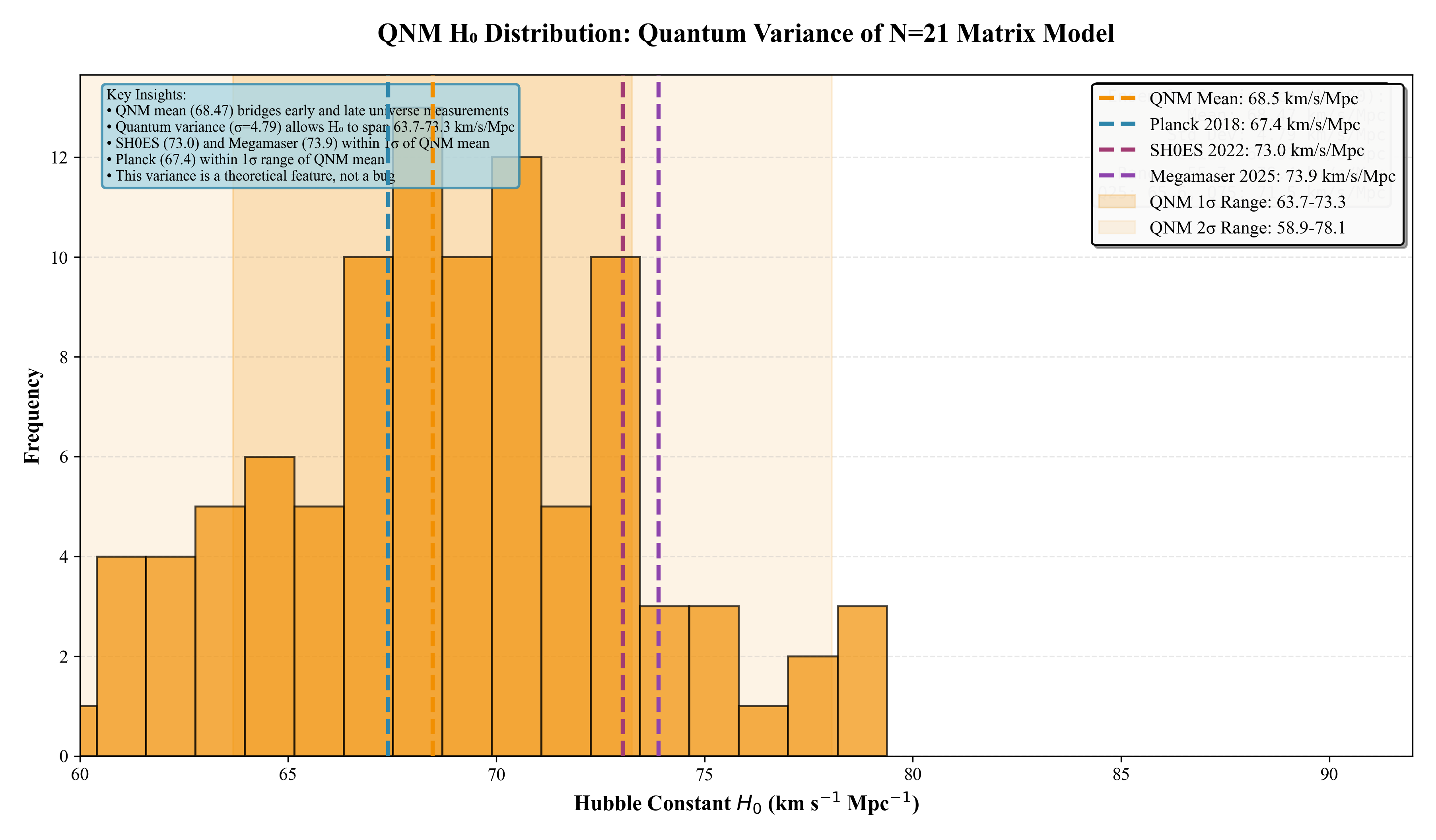 H0 distribution